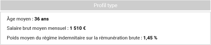 Profil type d'un bénéficiaire selon l'observatoire Adelyce