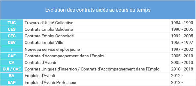 Evolution des contrats aidés au cours du temps