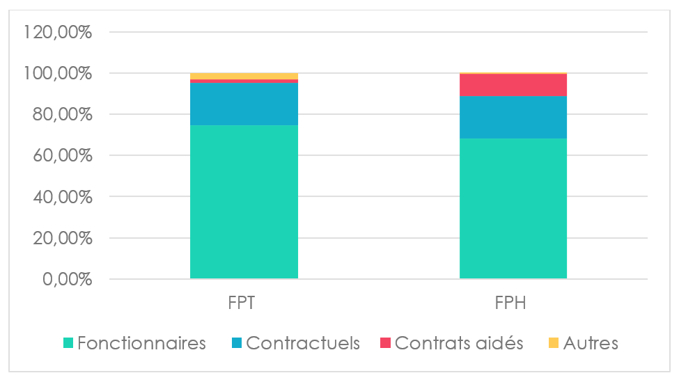 répartition de l'emploi par population