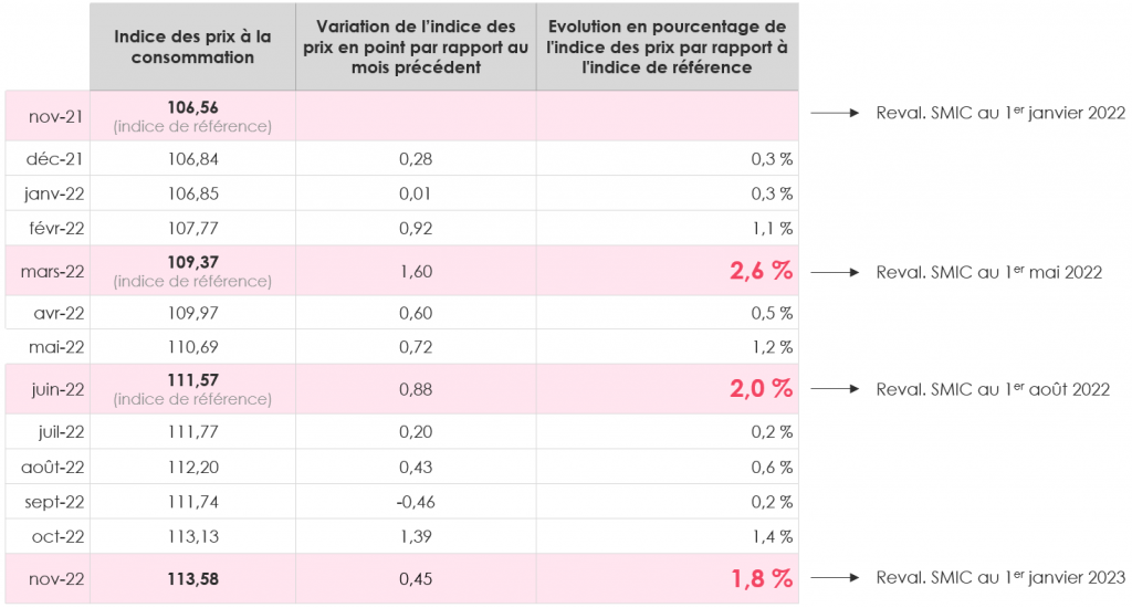 revalorisation-automatique-prix-consommation