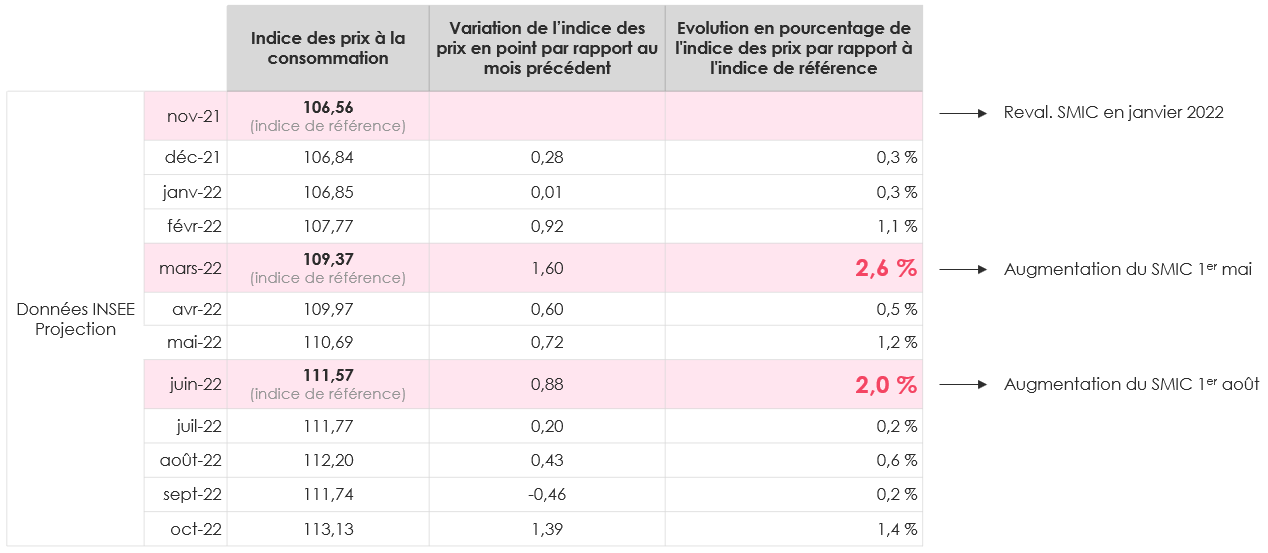 SMIC et indice majoré minimum une évolution à prévoir en janvier 2023