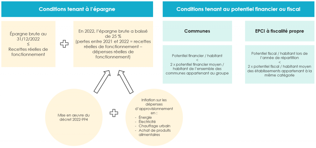 condition-attribution-dotation-communes-epci-fiscalite-propre