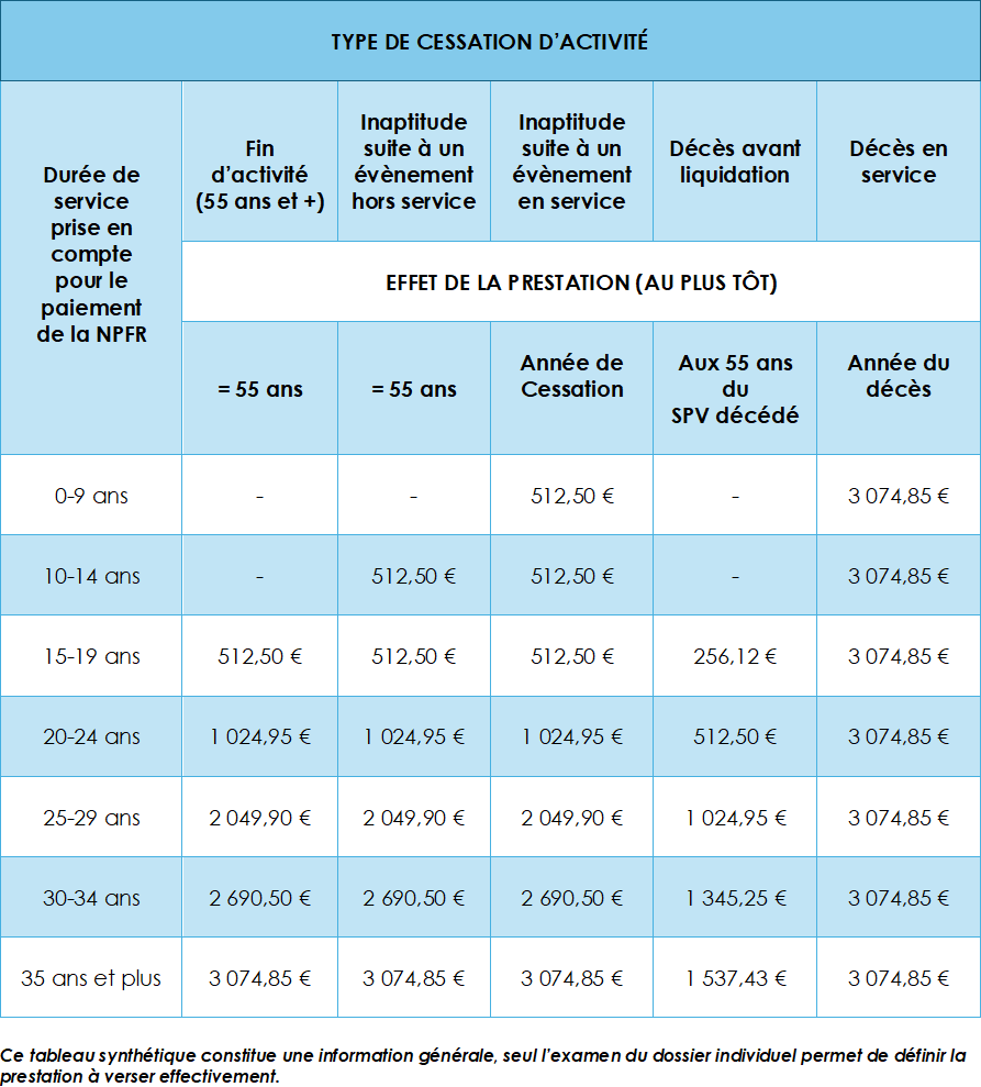 Tableau TYPE DE CESSATION D’ACTIVITE