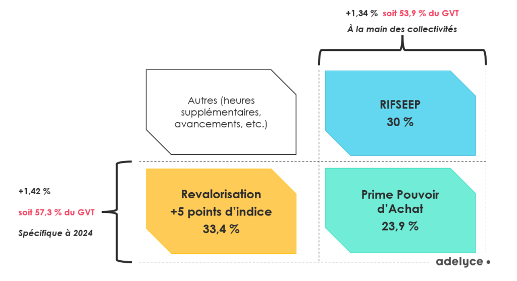 chiffre gvt