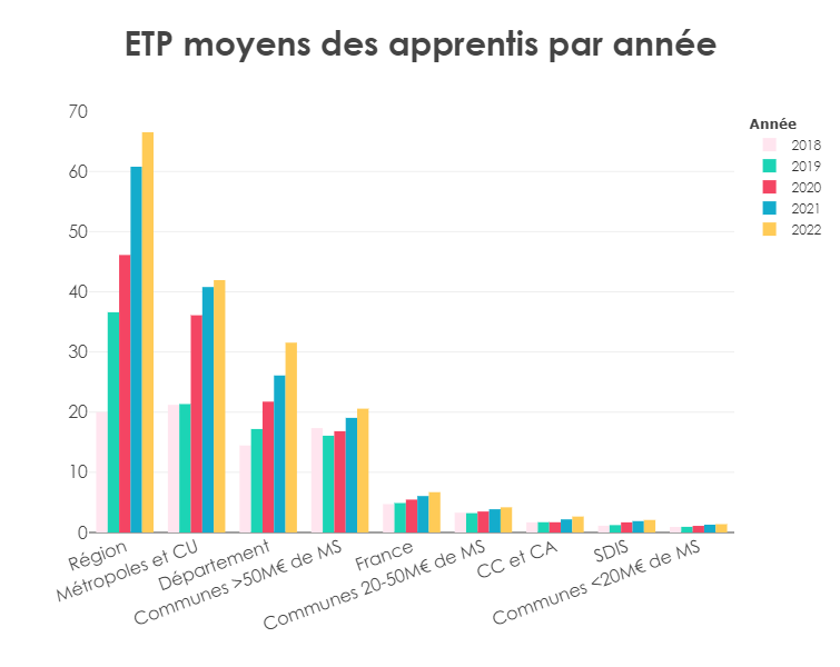 ETP moyens des apprentis par année