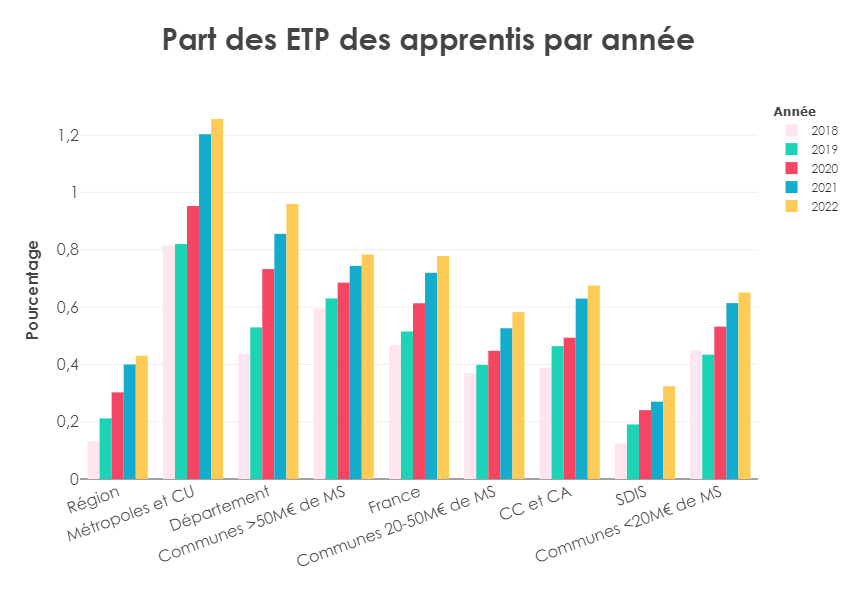 Part des ETP des apprentis par année