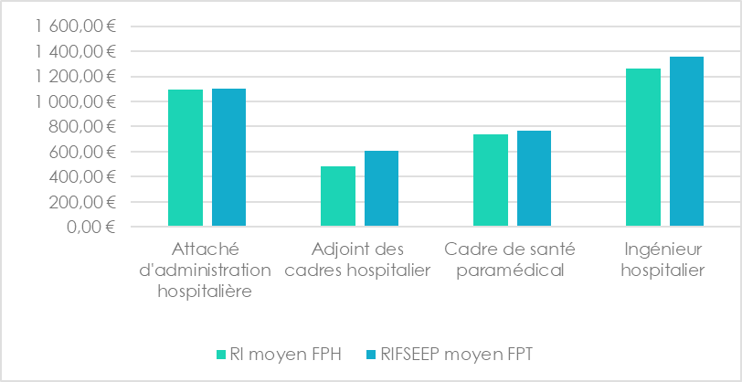 RI-RIFSEEP-moyen-fph-fpt
