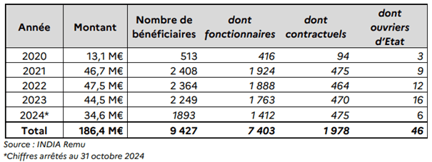 tableau 1