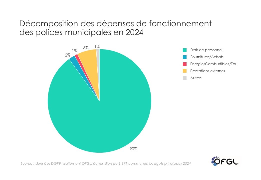 Décomposition des dépenses de fonctionnement des Polices Municipales en 2024