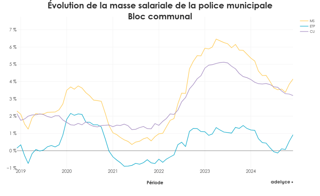 Évolution de la masse salariale de la police municipale Bloc communal