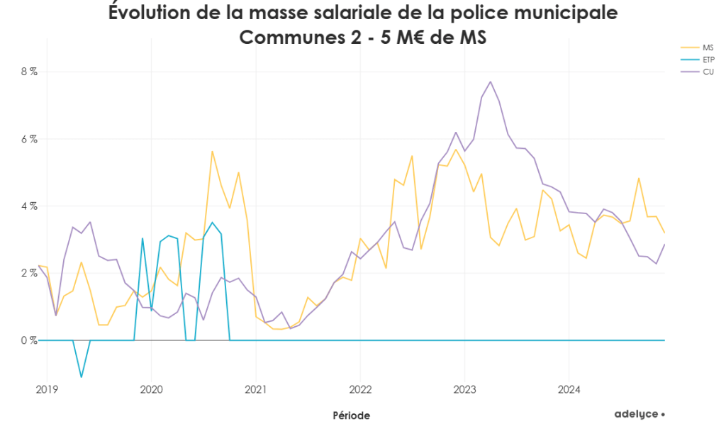 Évolution de la masse salariale de la police municipale Communes 2 - 5 M€ de MS