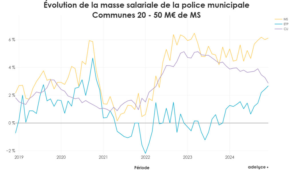 Évolution de la masse salariale de la police municipale Communes 20 - 50 M€ de MS