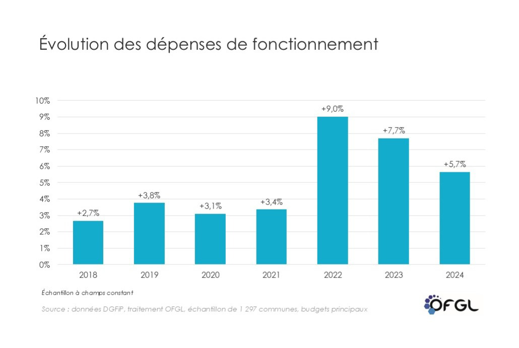 Évolution des dépenses de fonctionnement 2017-2024