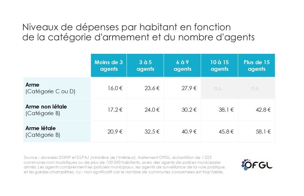 Niveaux de dépenses par habitant en fonction de la catégorie d'armement et du nombre d'agents