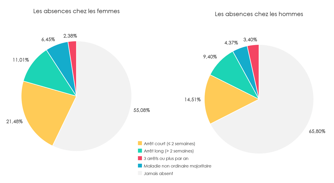 Adelyce Absences selon le genre 2024