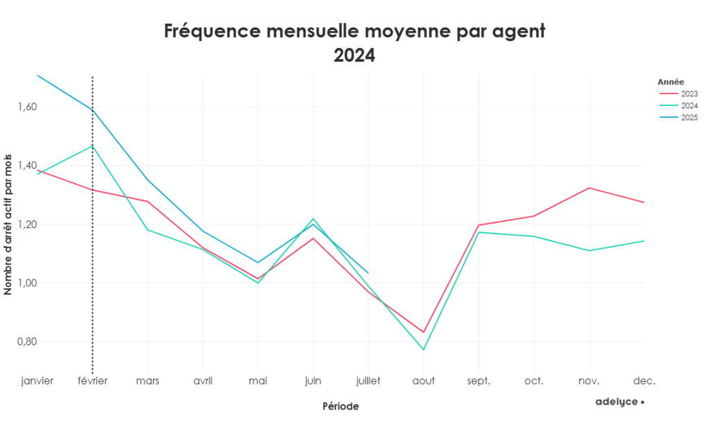 Fréquence mensuelle moyenne par agent 2024