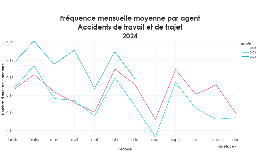 Fréquence mensuelle moyenne par agent_Accidents de travail et de trajet 2024