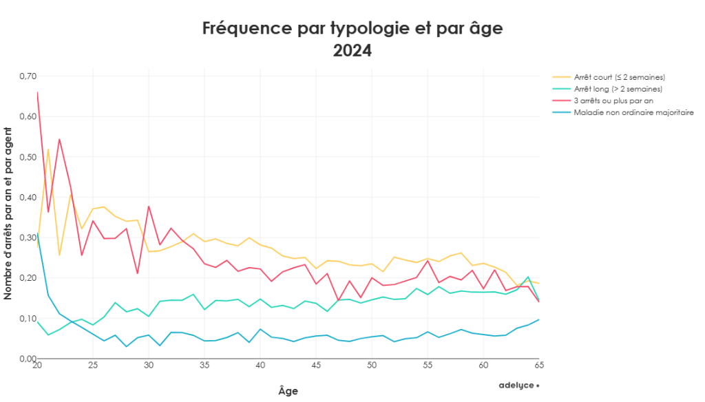 Fréquence par typologie et par âge 2024