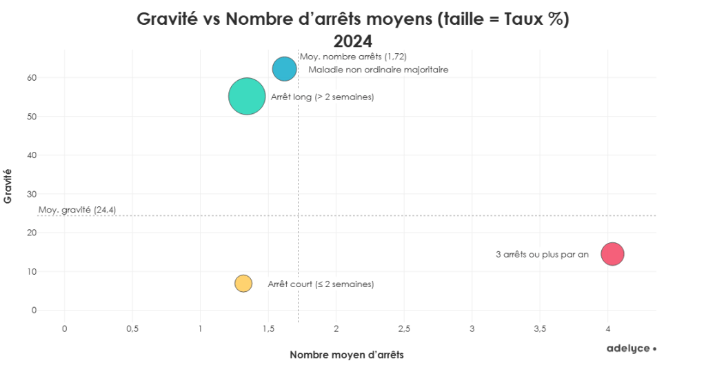 Gravité vs Nombre d’arrêts moyens (taille = Taux %) 2024
