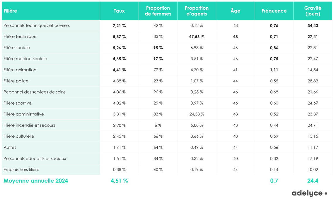 absences par filière