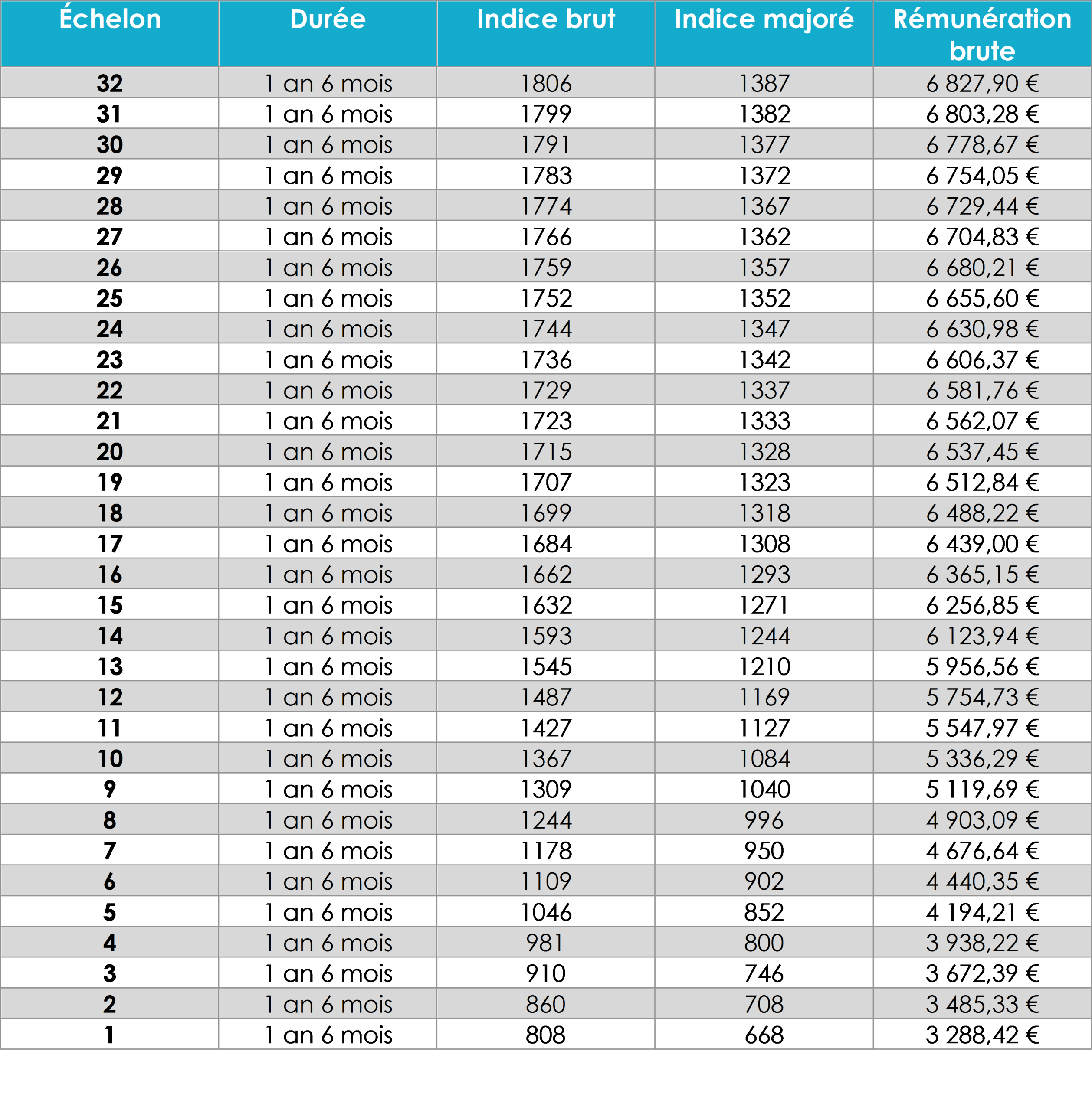 tableau Directeur d’hôpital du 2e grade