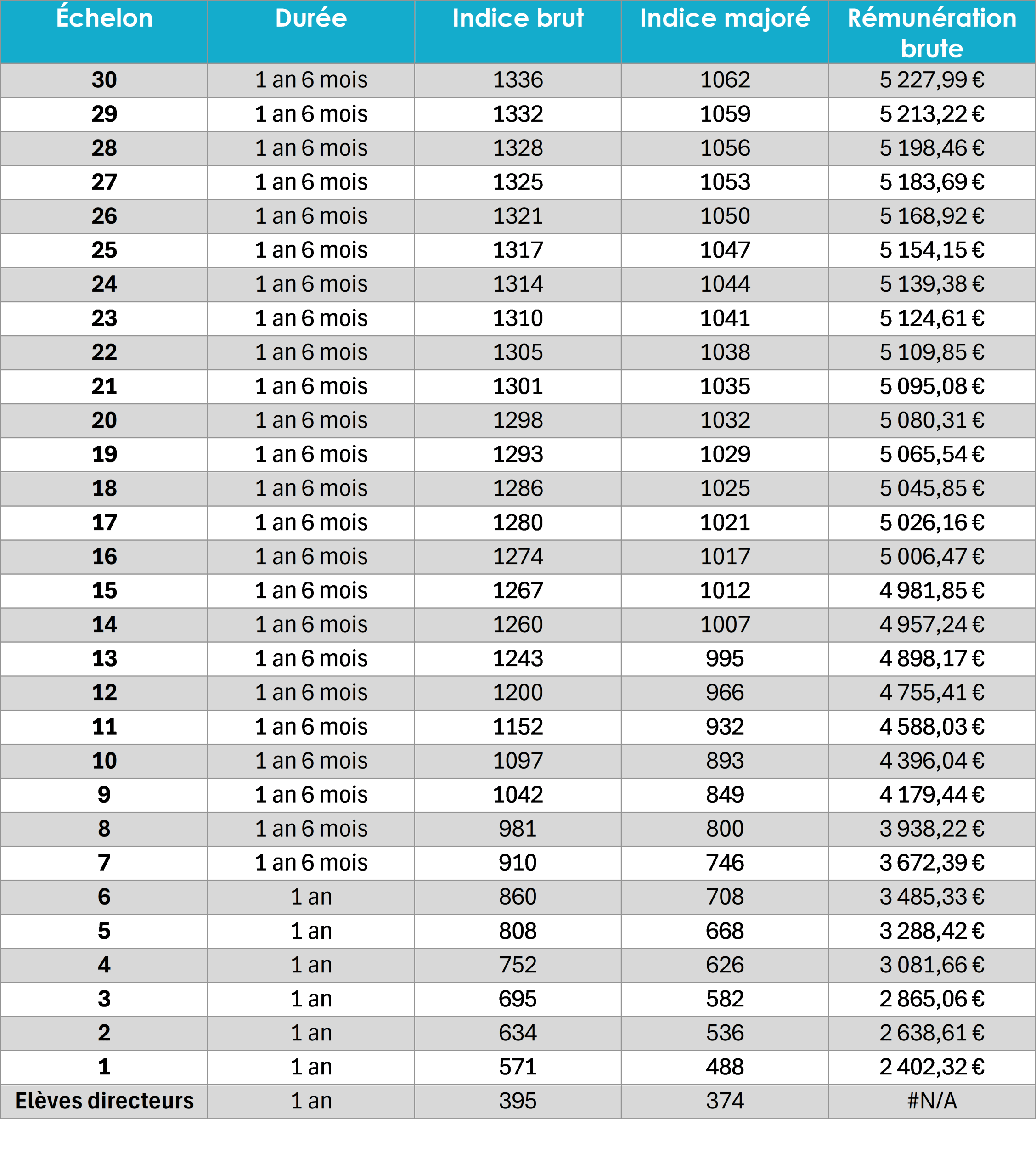 tableau Directeur d’hôpital du 3e grade