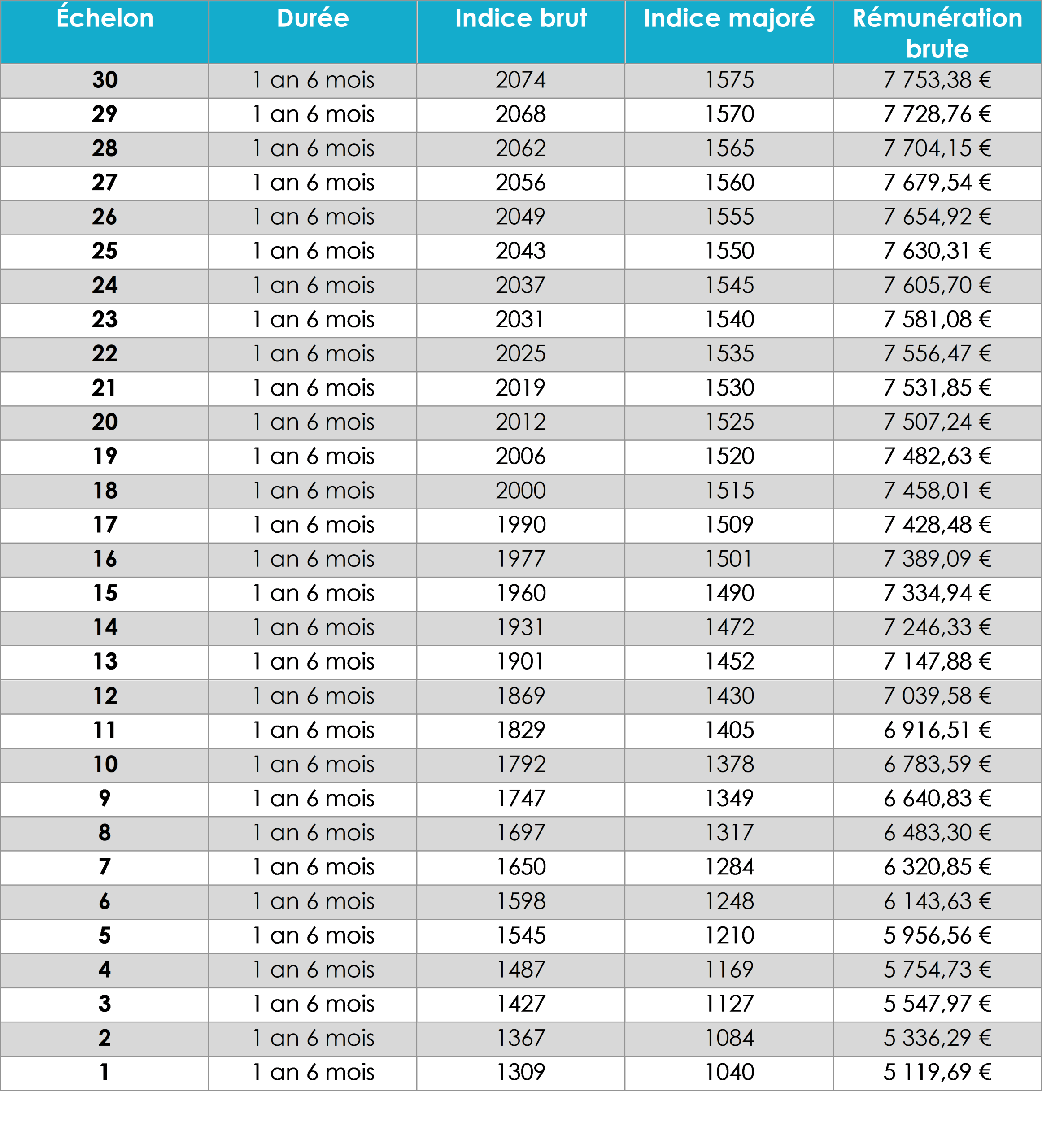 tableau Directeur d’hôpital du 3e grade