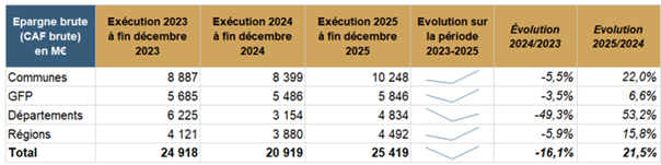 tableau epargne brute