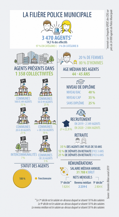 Police municipale - Panorama emploi territorial 10e edition