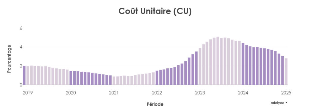 cout unitaire