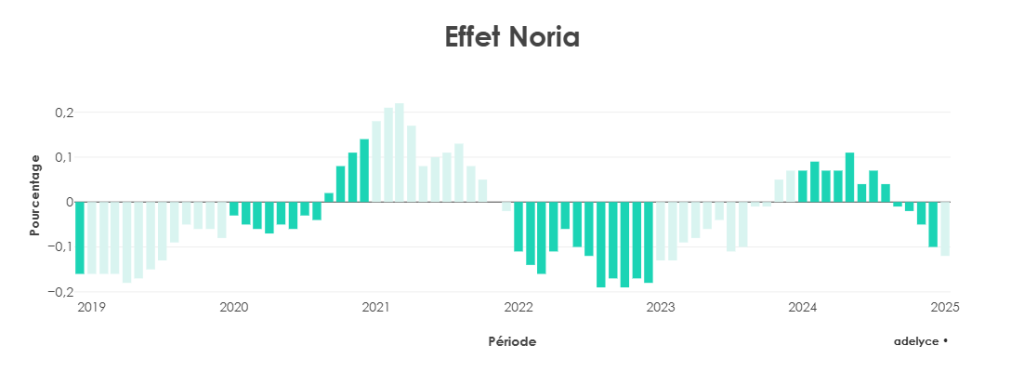 effet noria