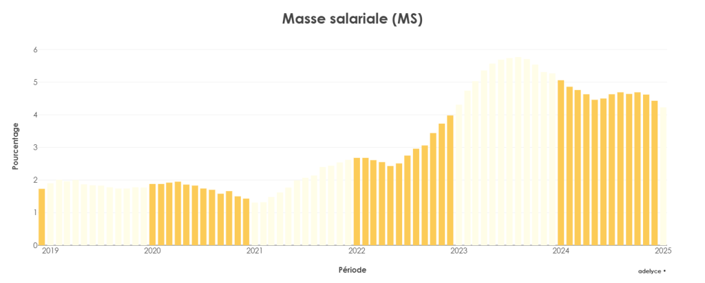 évolution de la masse salariale