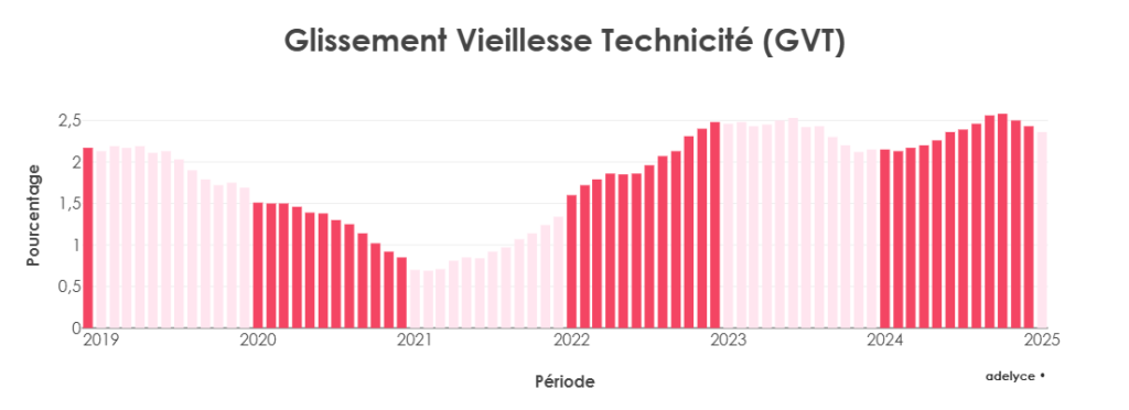 glissement vieillesse technicité