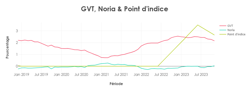 gvt, noria et point d'indice