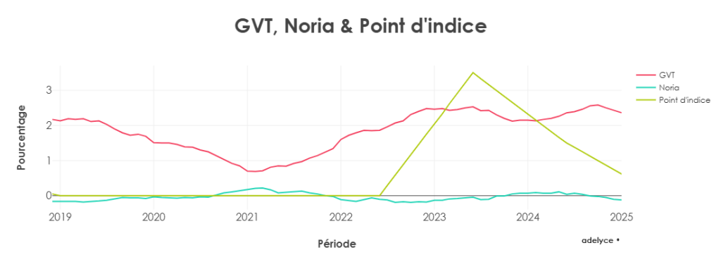 gvt, noria et point d'indice