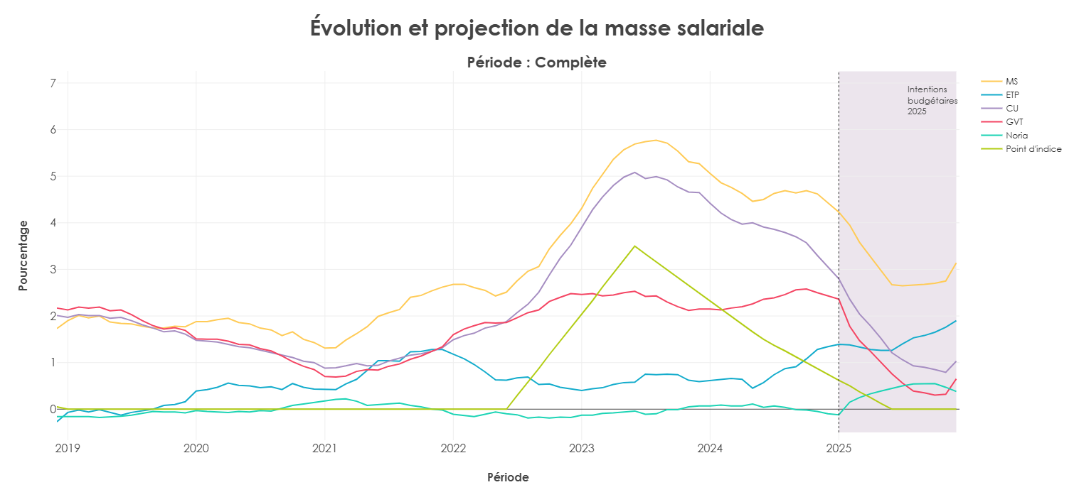 Graphique