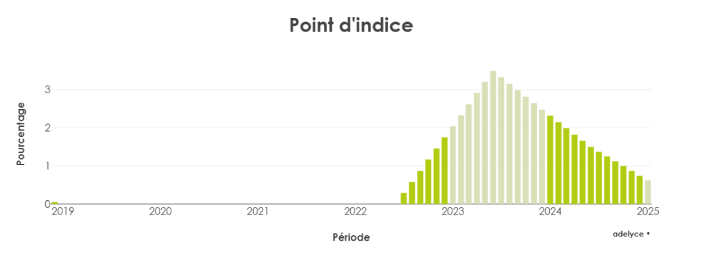 point d'indice