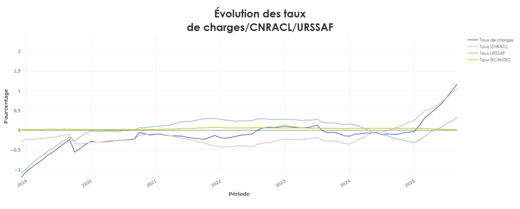 Graphique des taux de charge