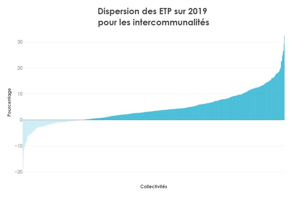 dispersion etp sur 2019 pour les intercommunalités