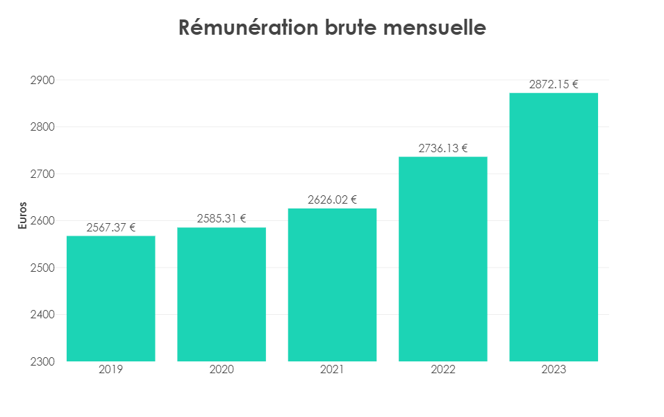 rémunération brute mensuelle