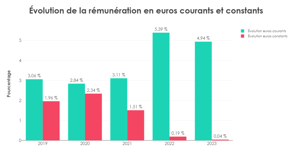 évolution de la rémunération en euros courants et constants