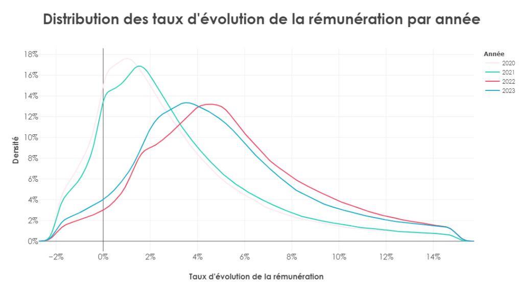 distribution des taux d'évolution de la rémunération par année