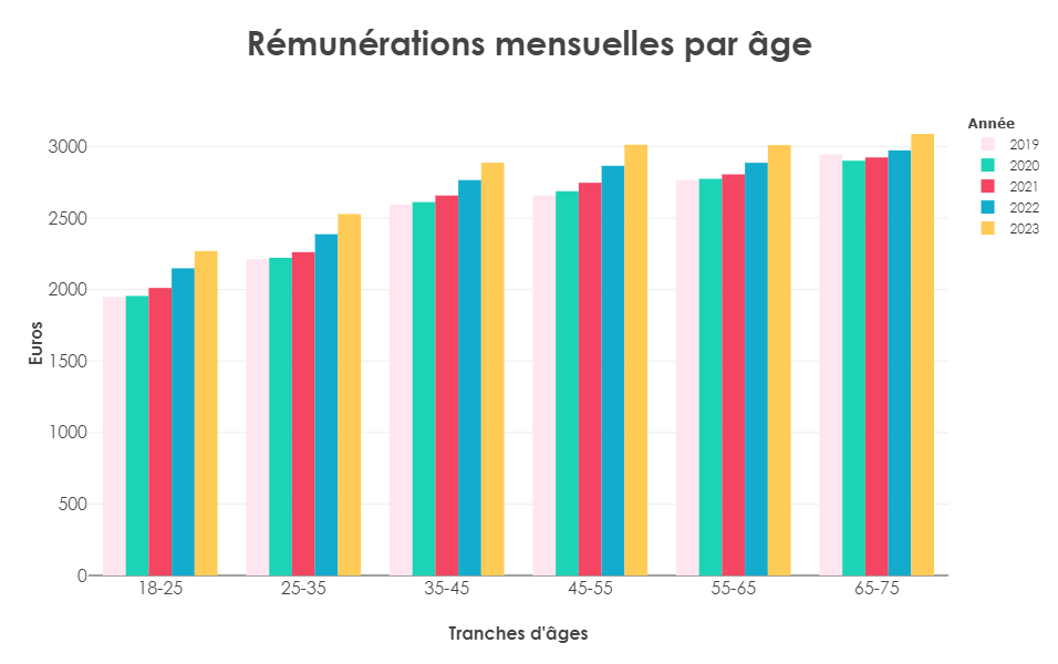 rémunérations mensuelles par âges