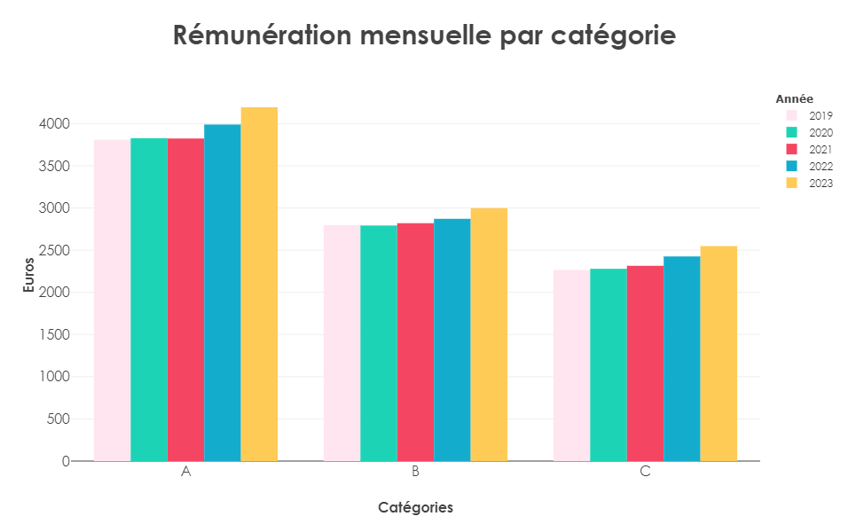 rémunération mensuelle par catégories