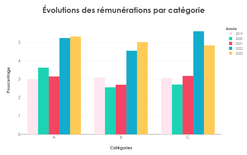 évolutions des rémunérations par catégories