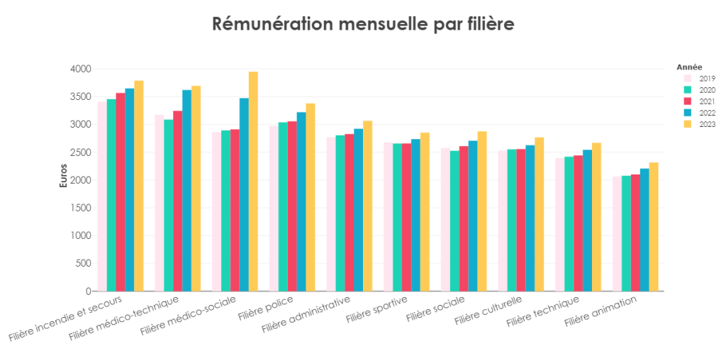 rémunération mensuelle par filières