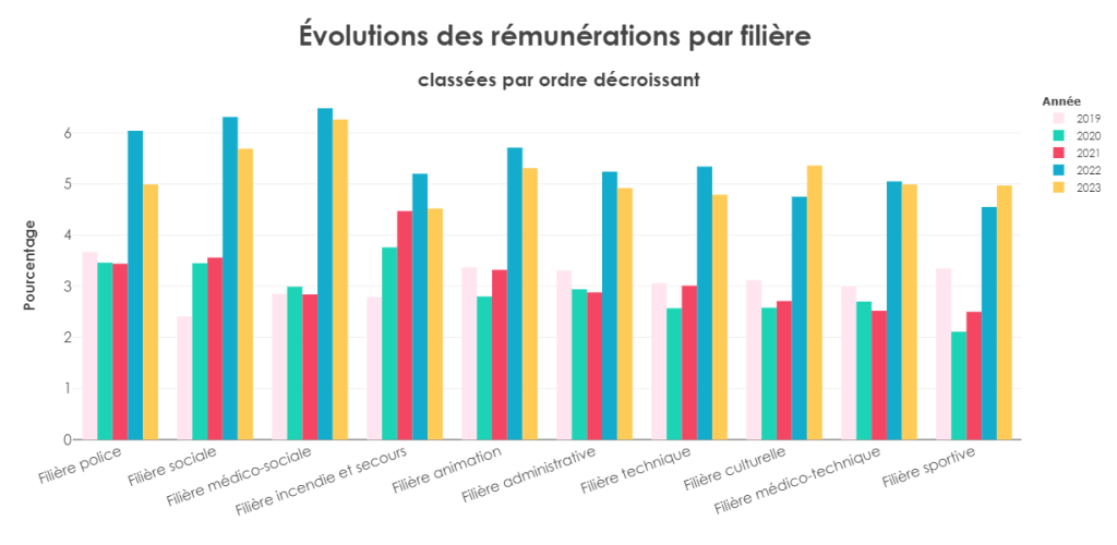 évolutions des rémunérations par filières