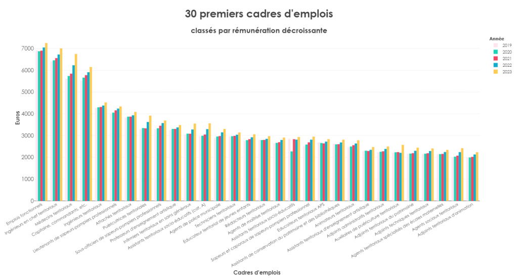 30 premiers cadres d'emplois