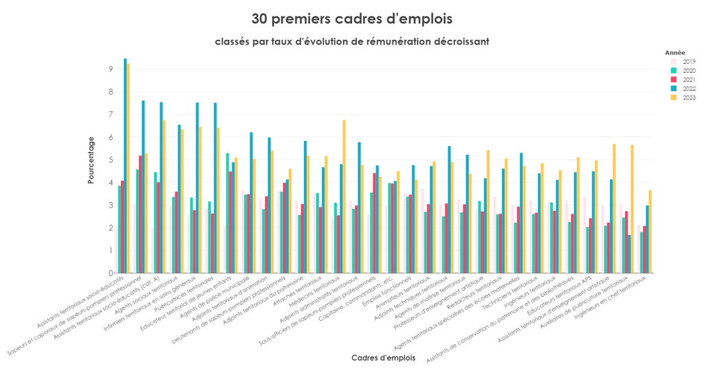 30 premiers cadres d'emplois