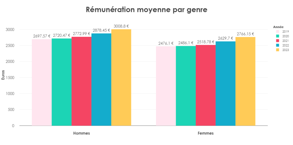 rémunération moyenne par genre